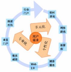 网站“改头换面”有什么优势？